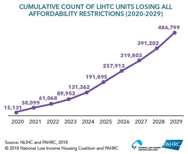 Loss of Affordable Housing Units