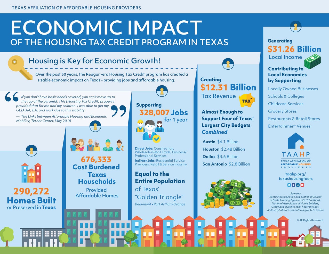 Texas Housing Facts Texas Affiliation of Affordable Housing Providers