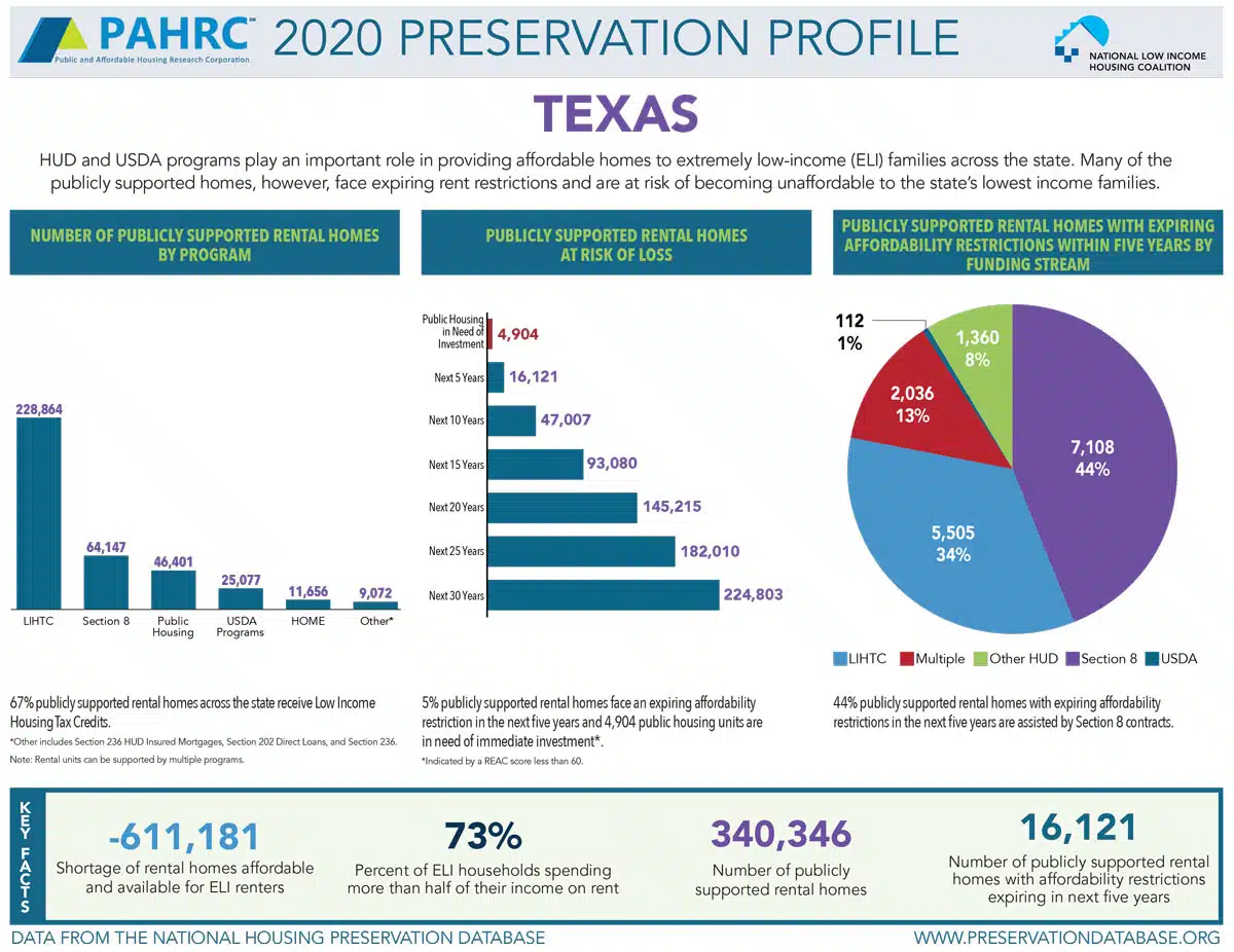 Preservation-Profile_2020_TX Texas Affordable Housing Preservation