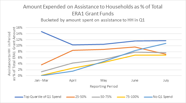 Key Findings from the Second Interim Report and July Monthly Report