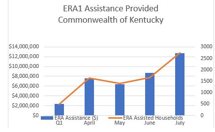 Key Findings from the Second Interim Report and July Monthly Report