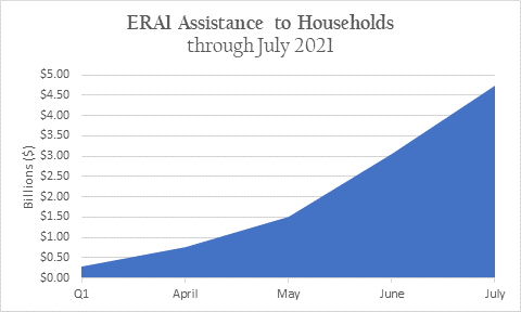 Key Findings from the Second Interim Report and July Monthly Report