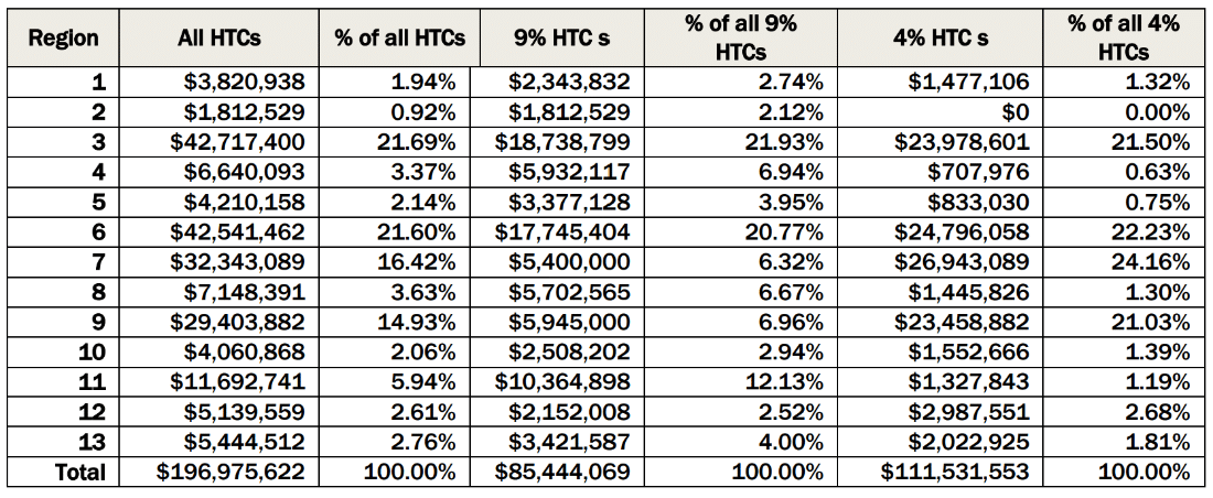 Geographic Distribution of Housing Tax Credits (2021)