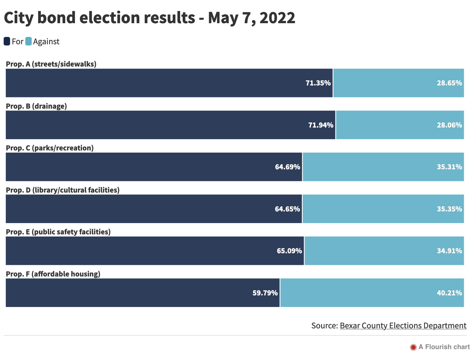affordable-housing-bond voting results