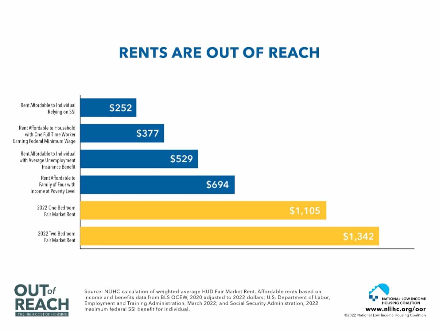 Rents Out of Reach Graph