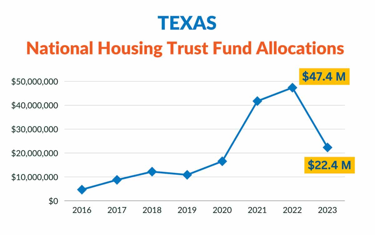 Housing-Trust-fund-Allocations_TX Housing Trust Fund Allocations-Texas