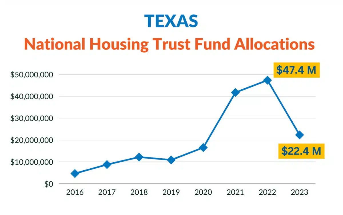 Housing Trust Fund Allocations-Texas