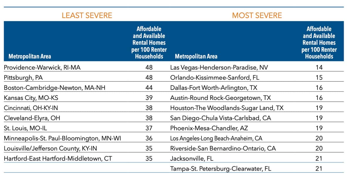 Most-Severe-Housing-markets Most Severe Housing Markets