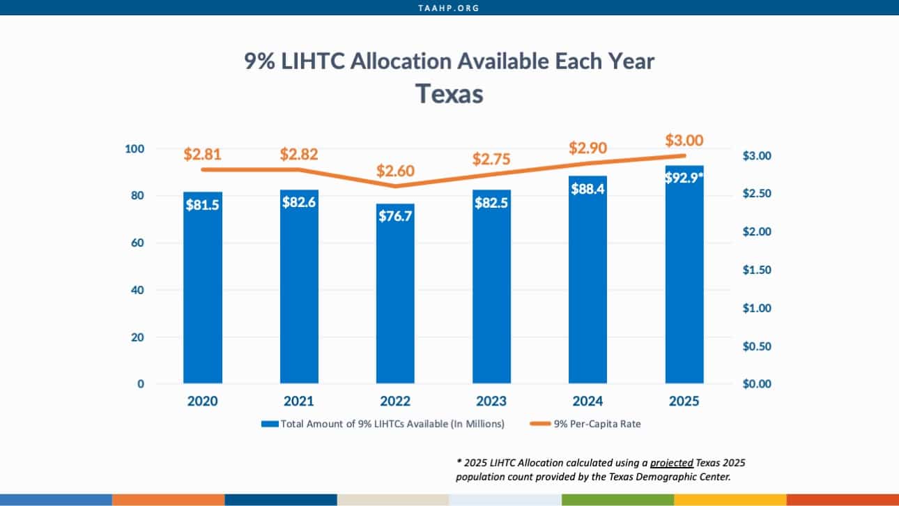 New 9% LIHTC Allocations Available Each Year 