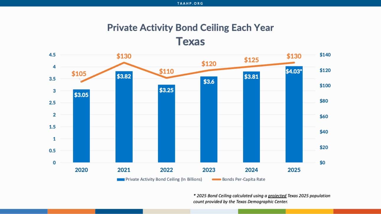 Texas - New Private Activity Bond Allocations Available Each Year 