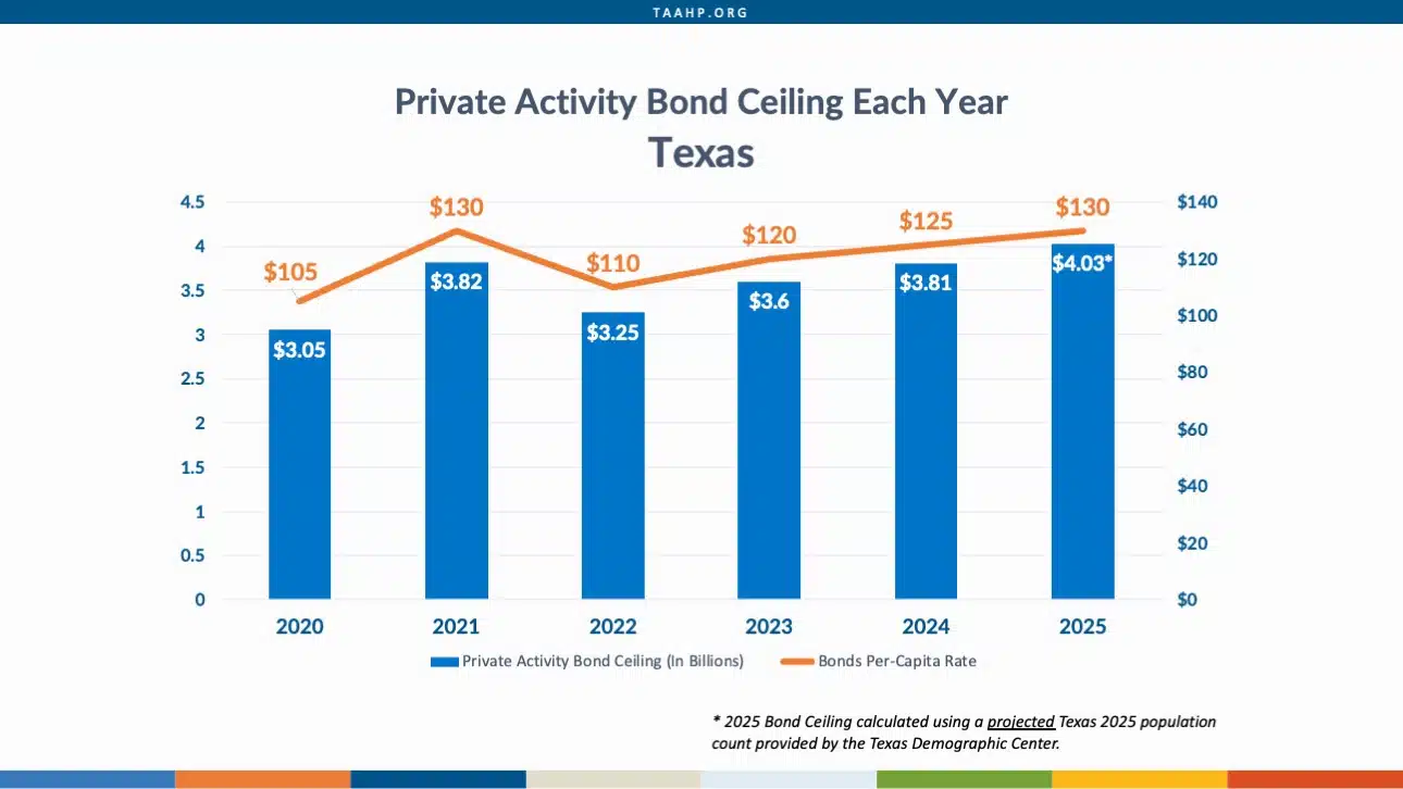 Slide2 Texas - New Private Activity Bond Allocations Available Each Year