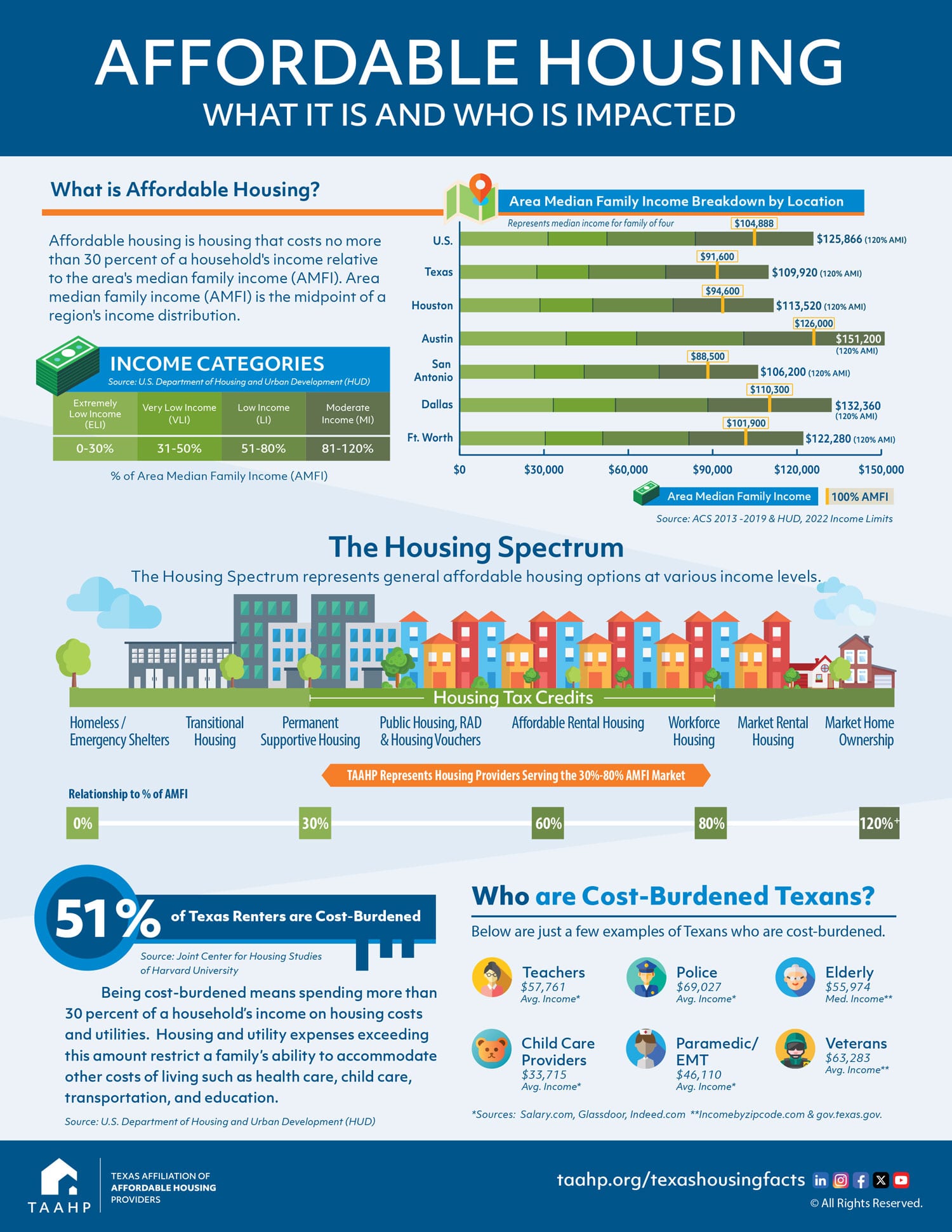 What is Affordable Housing?