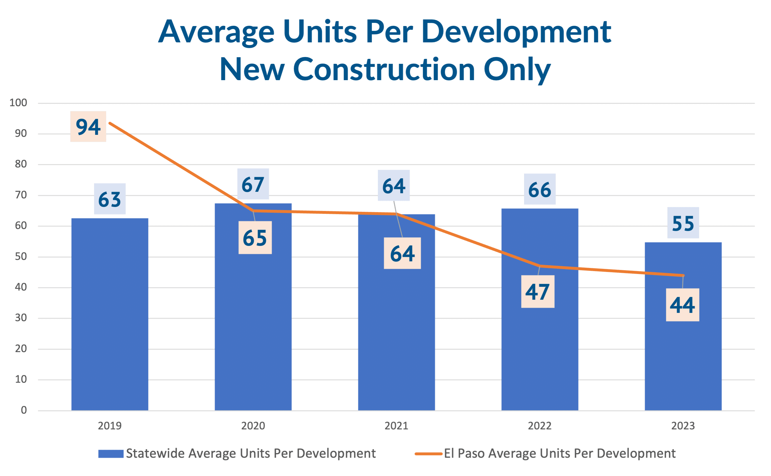 Average Units per Development Shrinking