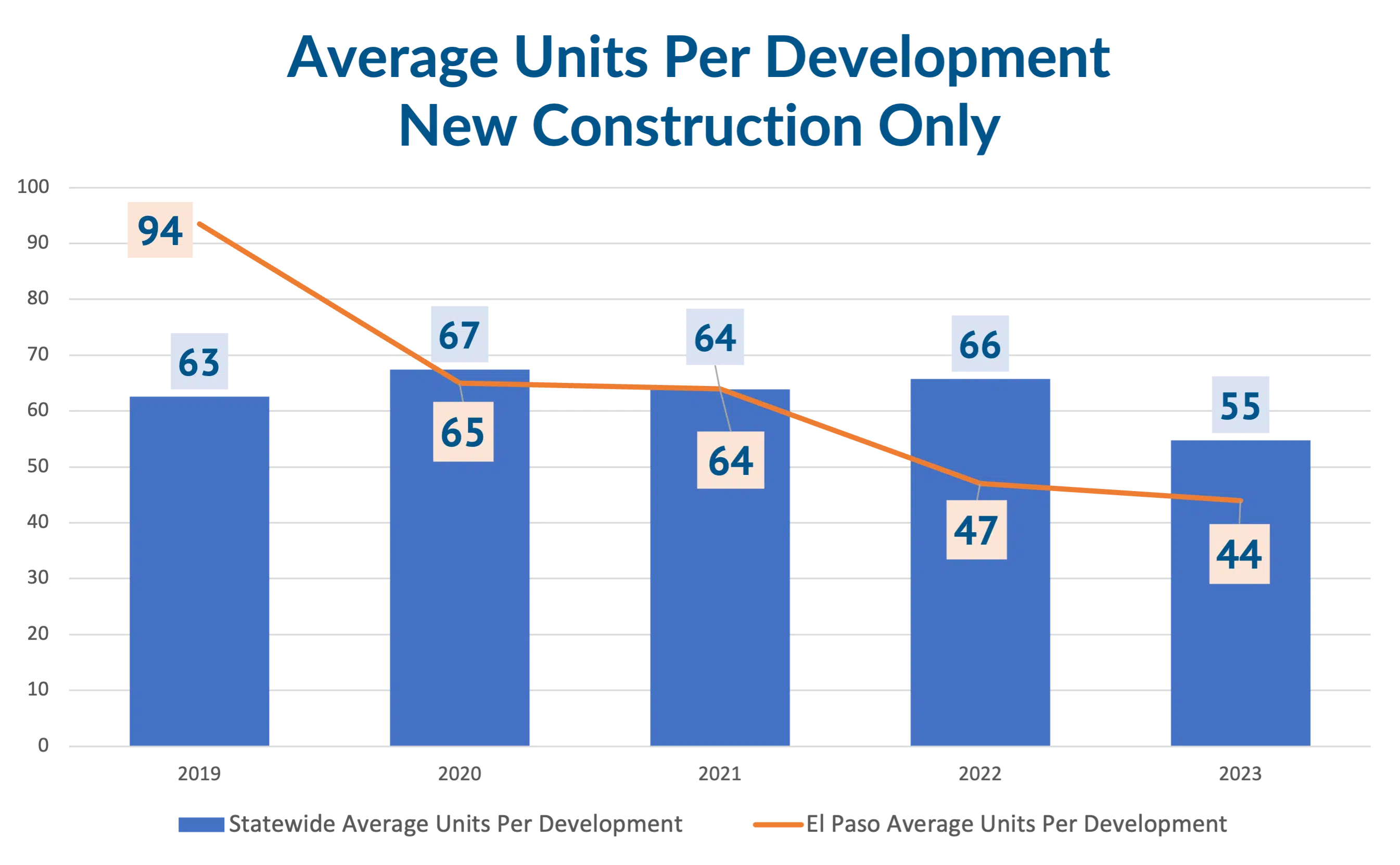 Average Units per Development Shrinking