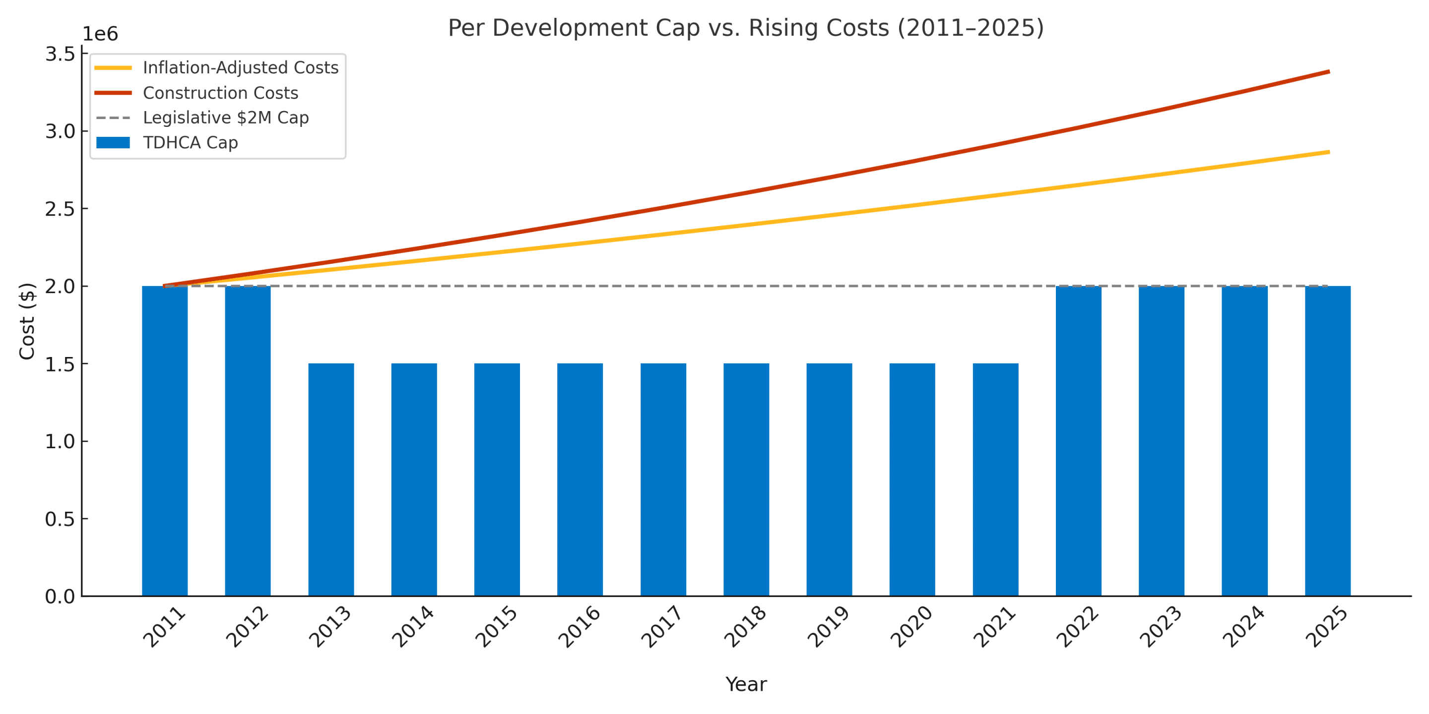 Chart: Per Development Cap for 9% Housing Tax Credits vs rising costs