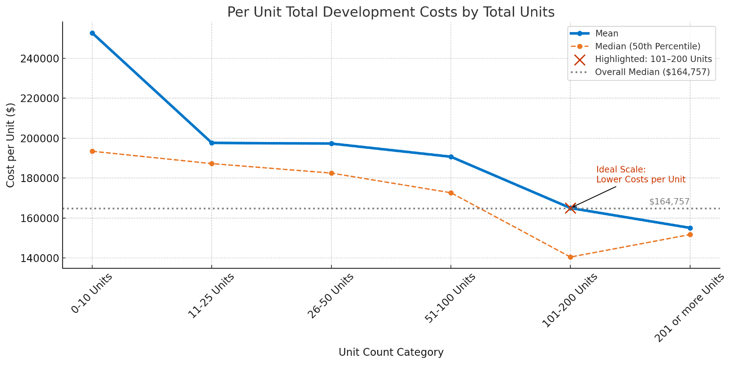 Per Unit Total Development Costs by Total Units