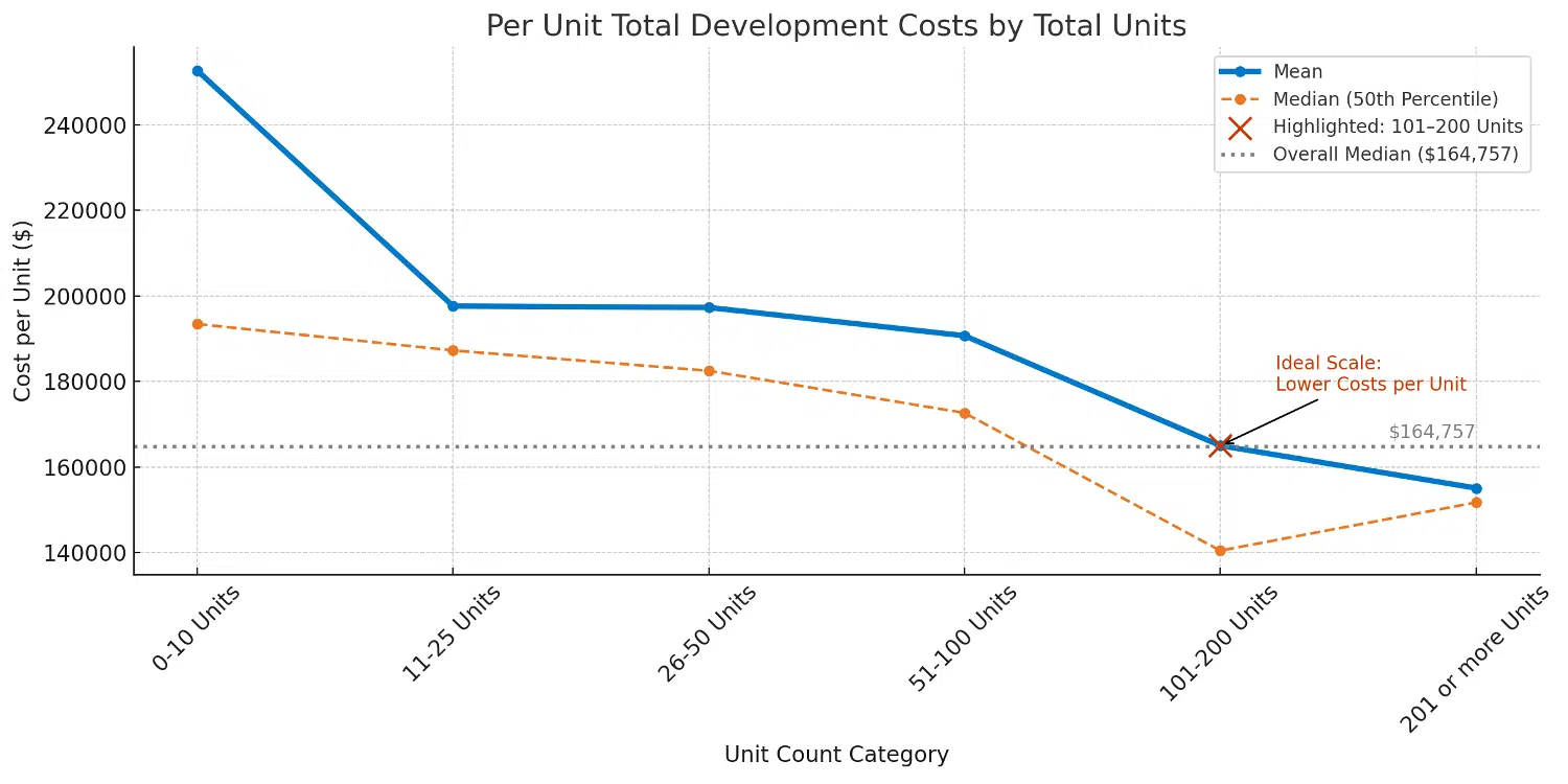 Per Unit Total Development Costs by Total Units