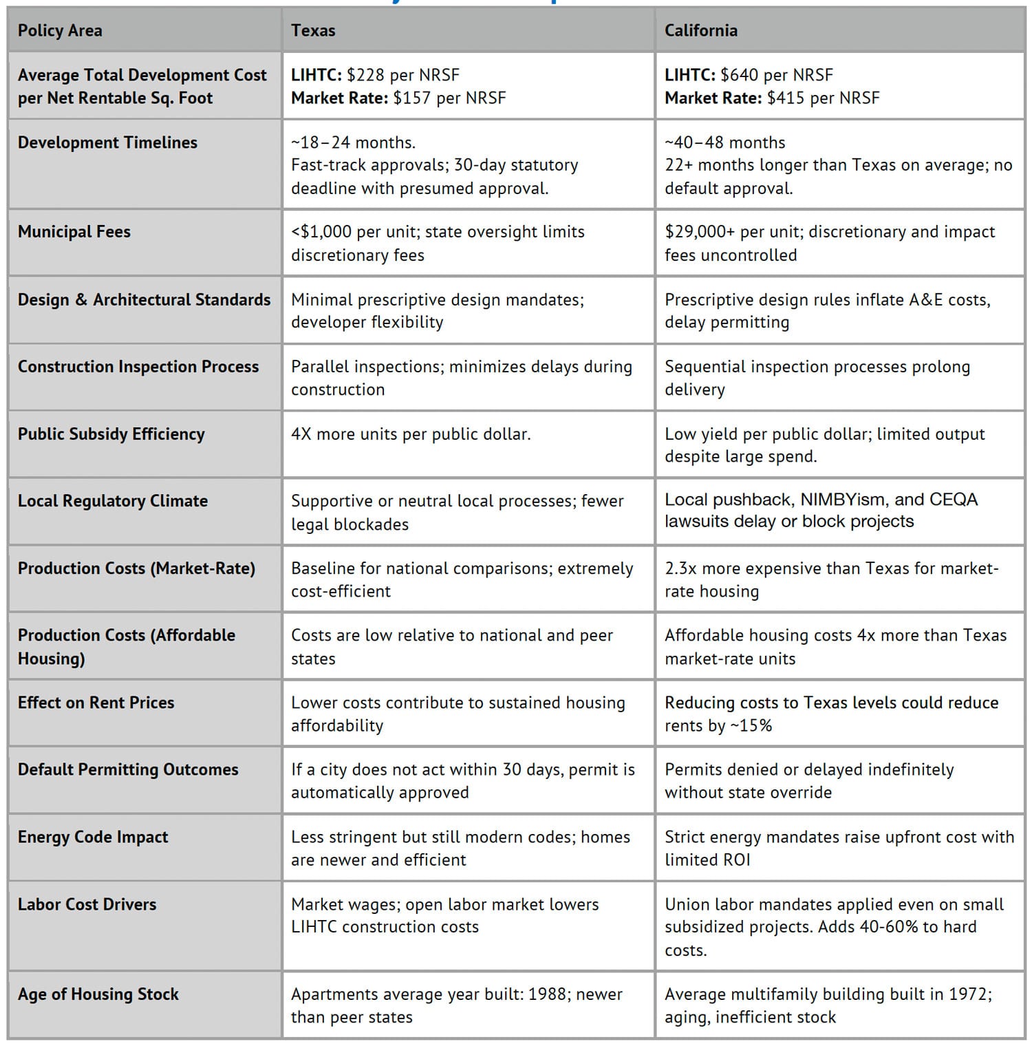 Texas vs. California comparison chart
