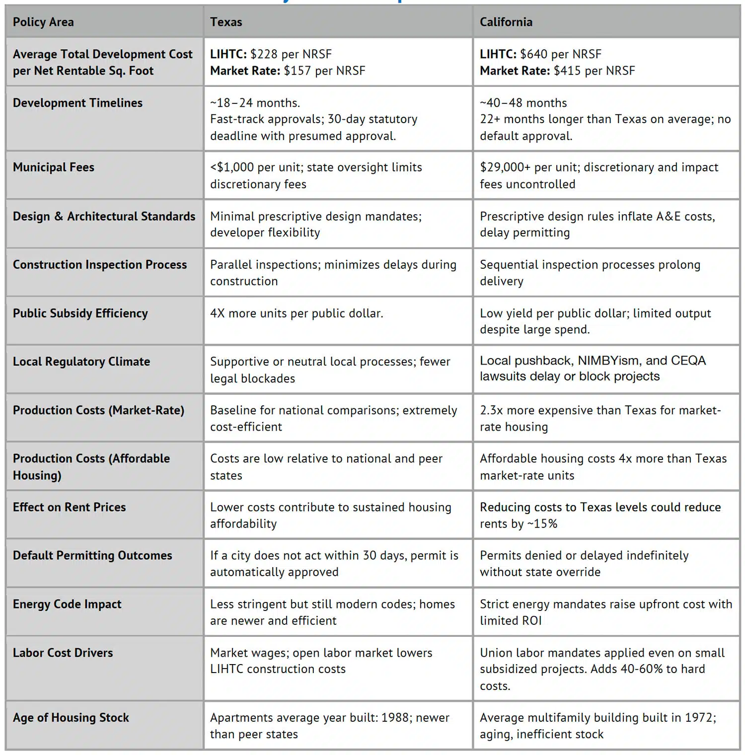 Texas vs. California comparison chart
