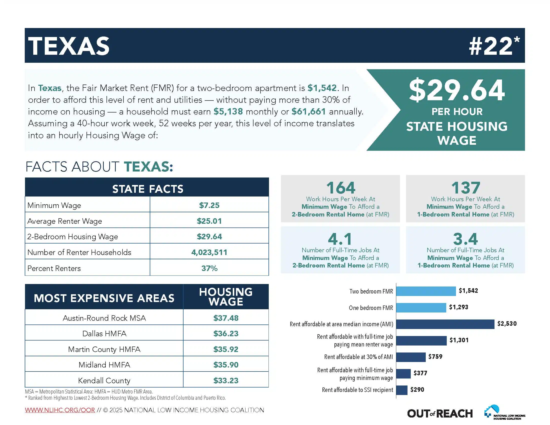 Texas Housing Stats