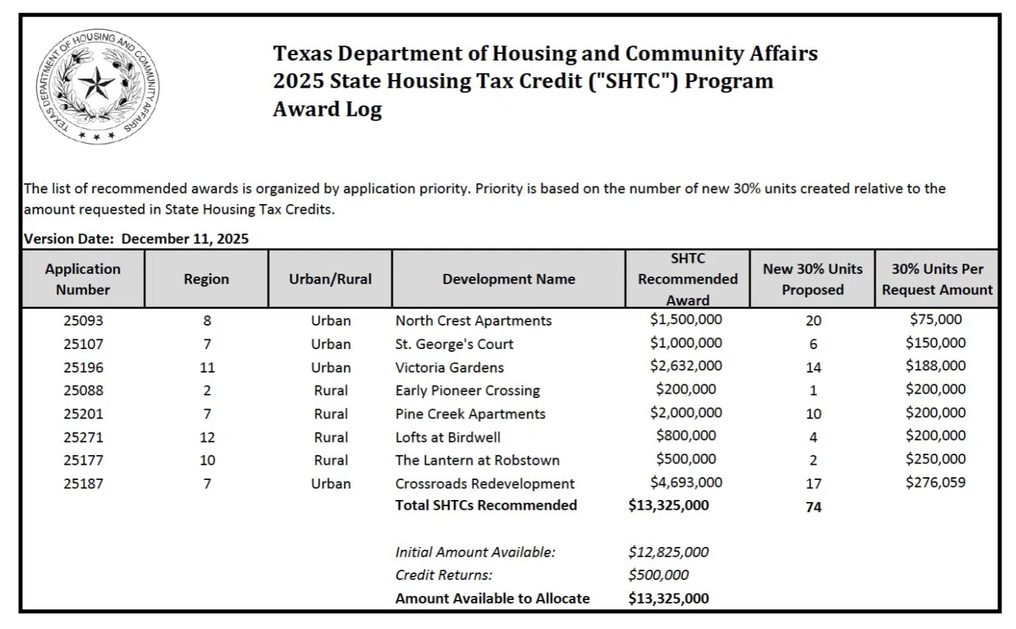 State Housing Tax Credit Program Issues Second Round of Awards