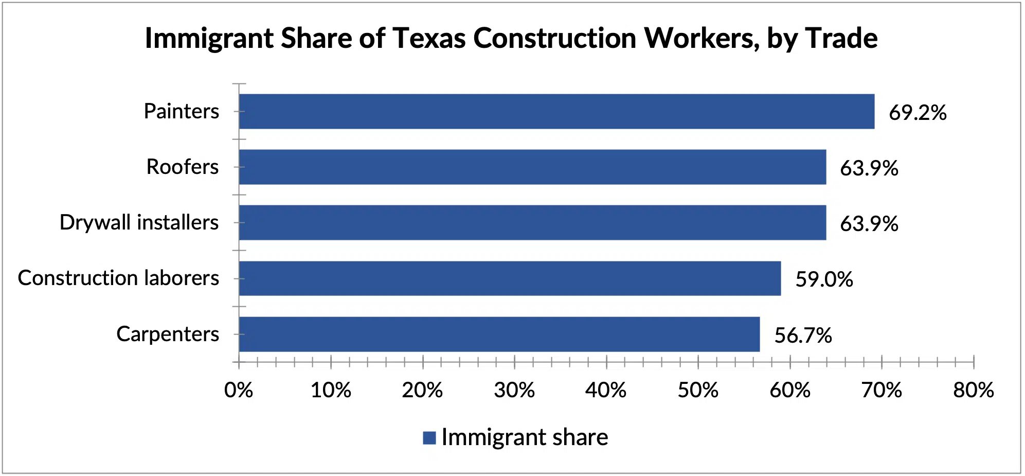 Immigrant Share